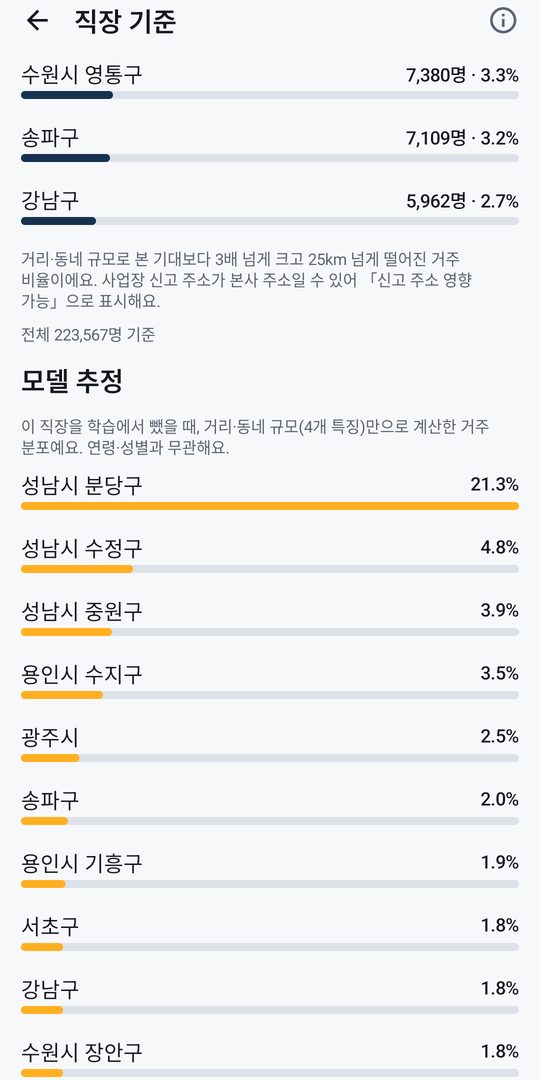 집잣대 앱의 「모델 추정」 화면 — 한 직장의 거주지 분포를 막대로 보여 준다